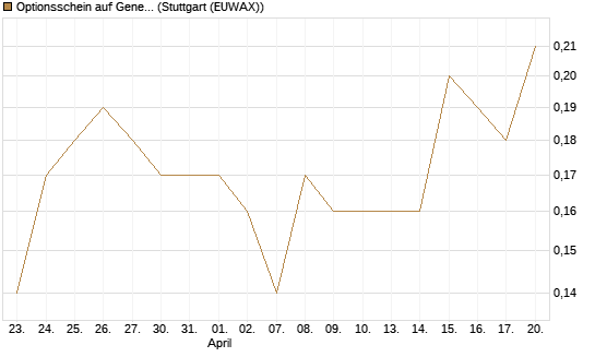 Optionsschein auf General Motors [Goldman Sachs Bank Europe SE] Chart