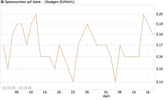 Optionsschein auf General Motors [Goldman Sachs Bank Europe SE] Chart