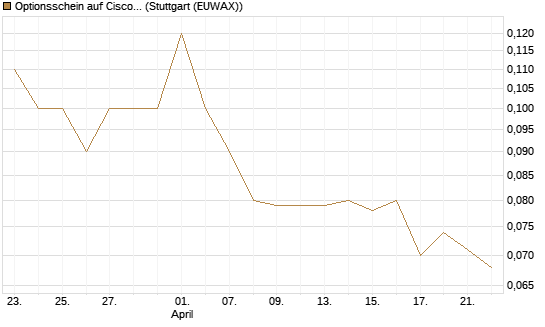 Optionsschein auf Cisco Systems [Goldman Sachs Bank Europe SE] Chart