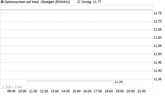 Optionsschein auf Intuit [Goldman Sachs Bank Europe SE] Chart
