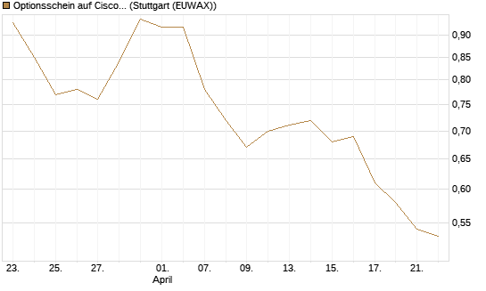 Optionsschein auf Cisco Systems [Goldman Sachs Bank Europe SE] Chart