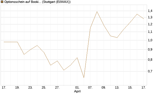 Optionsschein auf Booking Holdings [Goldman Sachs Bank Europe SE] Chart
