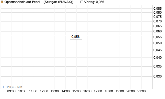 Optionsschein auf PepsiCo [Goldman Sachs Bank Europe SE] Chart