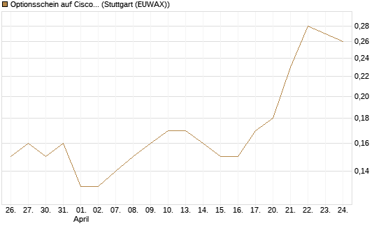 Optionsschein auf Cisco Systems [Goldman Sachs Bank Europe SE] Chart