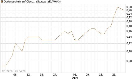 Optionsschein auf Cisco Systems [Goldman Sachs Bank Europe SE] Chart