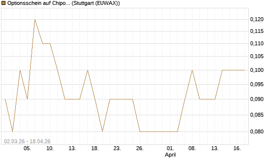 Optionsschein auf Chipotle Mexican Grill [Goldman Sachs Bank Europe SE] Chart