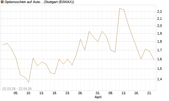 Optionsschein auf Autodesk [Goldman Sachs Bank Europe SE] Chart
