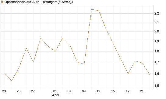 Optionsschein auf Autodesk [Goldman Sachs Bank Europe SE] Chart
