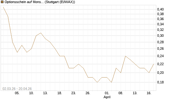 Optionsschein auf Monster Beverage [Goldman Sachs Bank Europe SE] Chart