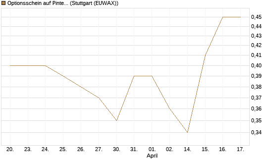 Optionsschein auf Pinterest Inc [Goldman Sachs Bank Europe SE] Chart