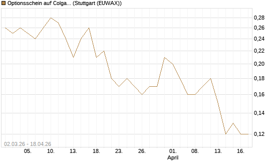 Optionsschein auf Colgate-Palmolive [Goldman Sachs Bank Europe SE] Chart