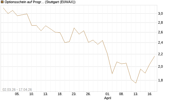 Optionsschein auf Progressive [Goldman Sachs Bank Europe SE] Chart