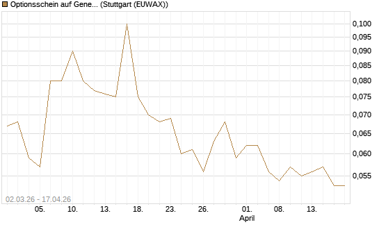 Optionsschein auf General Mills [Goldman Sachs Bank Europe SE] Chart