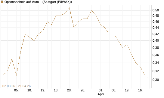 Optionsschein auf AutoZone [Goldman Sachs Bank Europe SE] Chart