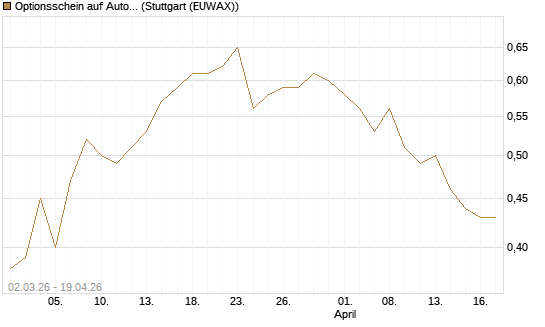 Optionsschein auf AutoZone [Goldman Sachs Bank Europe SE] Chart