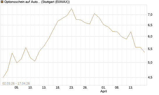 Optionsschein auf AutoZone [Goldman Sachs Bank Europe SE] Chart