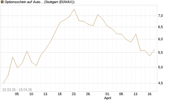 Optionsschein auf AutoZone [Goldman Sachs Bank Europe SE] Chart