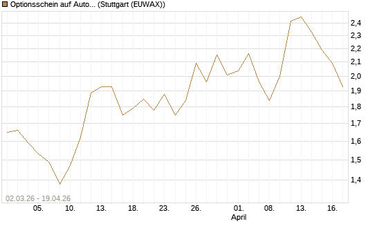 Optionsschein auf Automatic Data Processing [Goldman Sachs Bank Europe SE] Chart