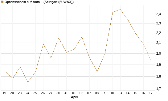 Optionsschein auf Automatic Data Processing [Goldman Sachs Bank Europe SE] Chart