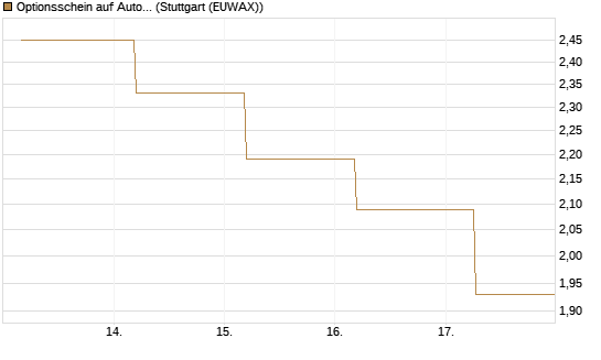 Optionsschein auf Automatic Data Processing [Goldman Sachs Bank Europe SE] Chart