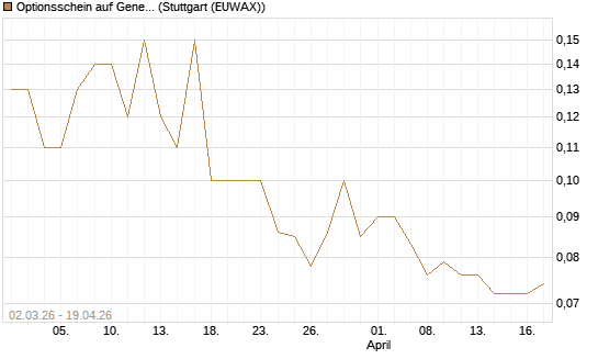 Optionsschein auf General Mills [Goldman Sachs Bank Europe SE] Chart