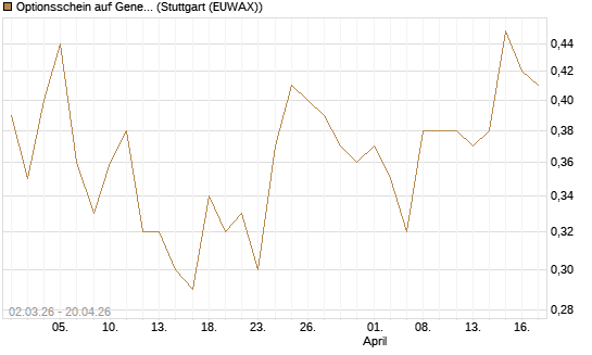 Optionsschein auf General Motors [Goldman Sachs Bank Europe SE] Chart