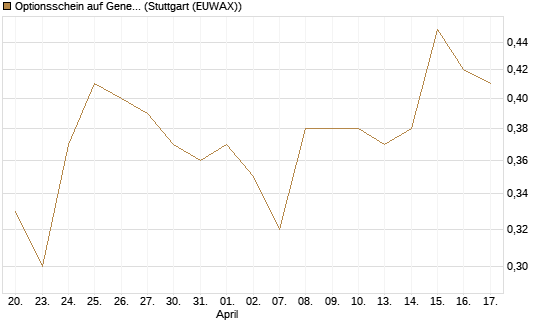 Optionsschein auf General Motors [Goldman Sachs Bank Europe SE] Chart
