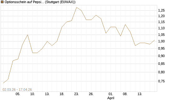 Optionsschein auf PepsiCo [Goldman Sachs Bank Europe SE] Chart