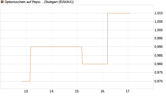 Optionsschein auf PepsiCo [Goldman Sachs Bank Europe SE] Chart