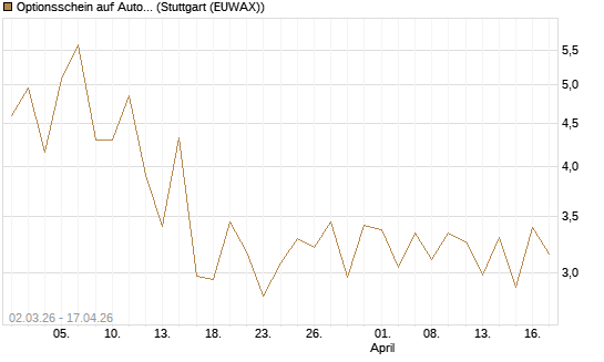 Optionsschein auf AutoZone [Goldman Sachs Bank Europe SE] Chart