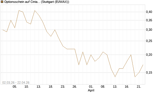 Optionsschein auf Cintas [Goldman Sachs Bank Europe SE] Chart