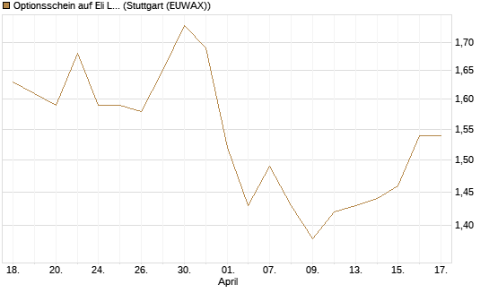 Optionsschein auf Eli Lilly [Goldman Sachs Bank Europe SE] Chart