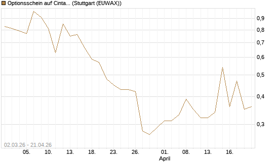 Optionsschein auf Cintas [Goldman Sachs Bank Europe SE] Chart