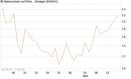 Optionsschein auf Infineon [Goldman Sachs Bank Europe SE] Chart