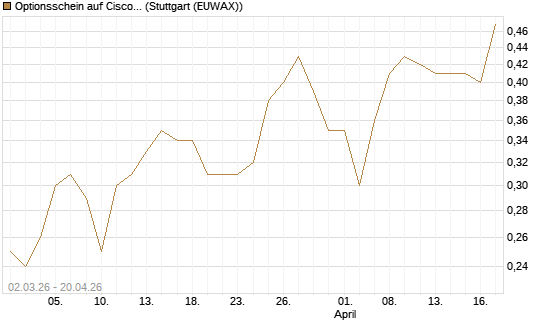 Optionsschein auf Cisco Systems [Goldman Sachs Bank Europe SE] Chart