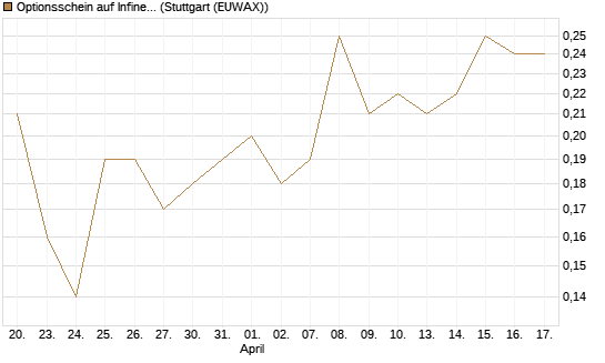 Optionsschein auf Infineon [Goldman Sachs Bank Europe SE] Chart