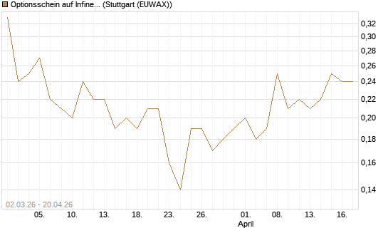 Optionsschein auf Infineon [Goldman Sachs Bank Europe SE] Chart