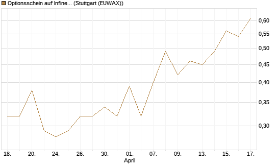 Optionsschein auf Infineon [Goldman Sachs Bank Europe SE] Chart