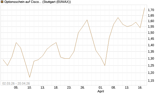 Optionsschein auf Cisco Systems [Goldman Sachs Bank Europe SE] Chart