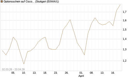 Optionsschein auf Cisco Systems [Goldman Sachs Bank Europe SE] Chart