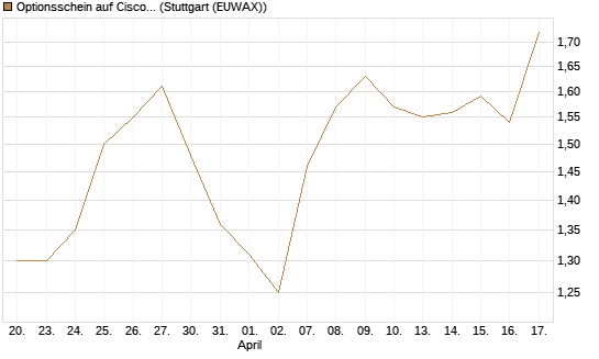 Optionsschein auf Cisco Systems [Goldman Sachs Bank Europe SE] Chart