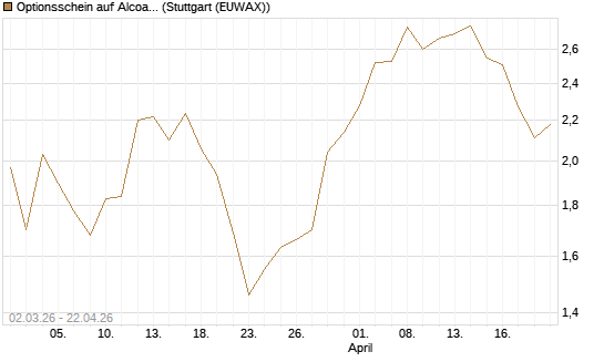 Optionsschein auf Alcoa Upstream Corp [Goldman Sachs Bank Europe SE] Chart