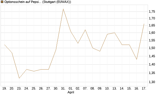 Optionsschein auf PepsiCo [Goldman Sachs Bank Europe SE] Chart
