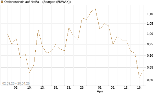 Optionsschein auf NetEase ADR [Goldman Sachs Bank Europe SE] Chart