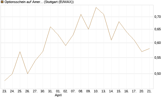 Optionsschein auf American Electric Power [Goldman Sachs Bank Europe SE] Chart