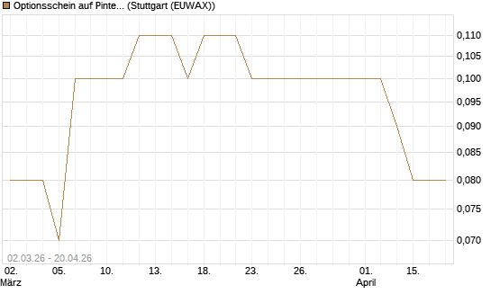 Optionsschein auf Pinterest Inc [Goldman Sachs Bank Europe SE] Chart