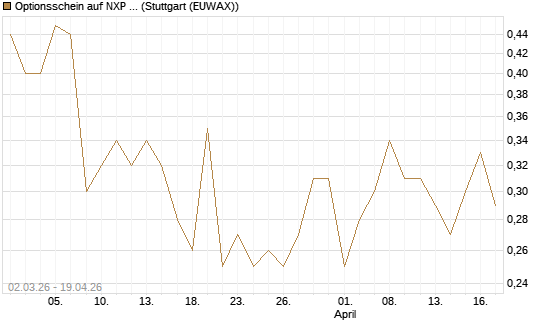 Optionsschein auf NXP Semiconductors N.V. [Goldman Sachs Bank Europe SE] Chart