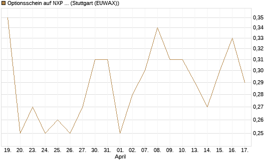 Optionsschein auf NXP Semiconductors N.V. [Goldman Sachs Bank Europe SE] Chart