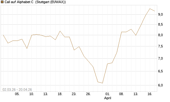 Call auf Alphabet C [HSBC Trinkaus & Burkhardt GmbH] Chart