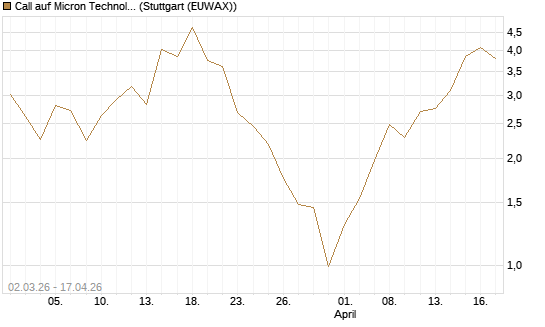 Call auf Micron Technology [HSBC Trinkaus & Burkhardt GmbH] Chart